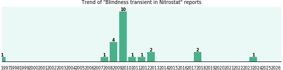 Could Nitrostat cause Blindness transient? Could Nitrostat cause Blindness transient?